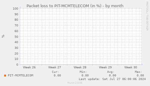packetloss_PIT_MCMTELECOM-month.png